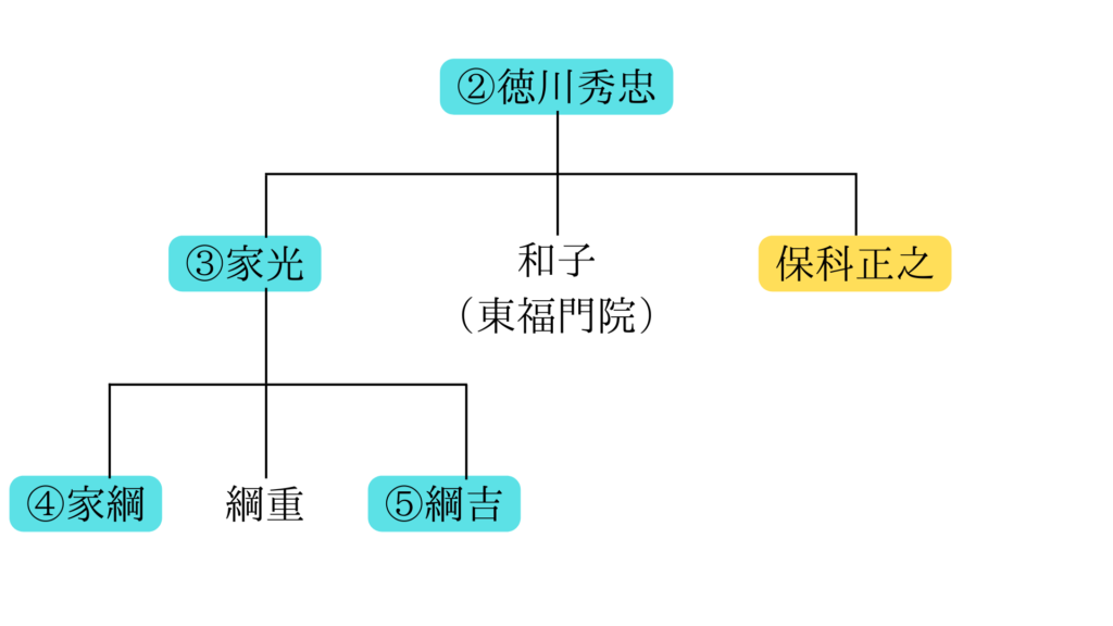 保科正之の家系図