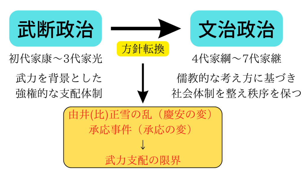 武断政治から文治政治への転換