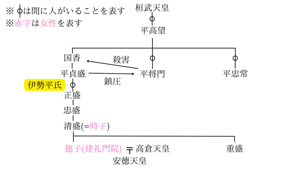 桓武平氏の家系図