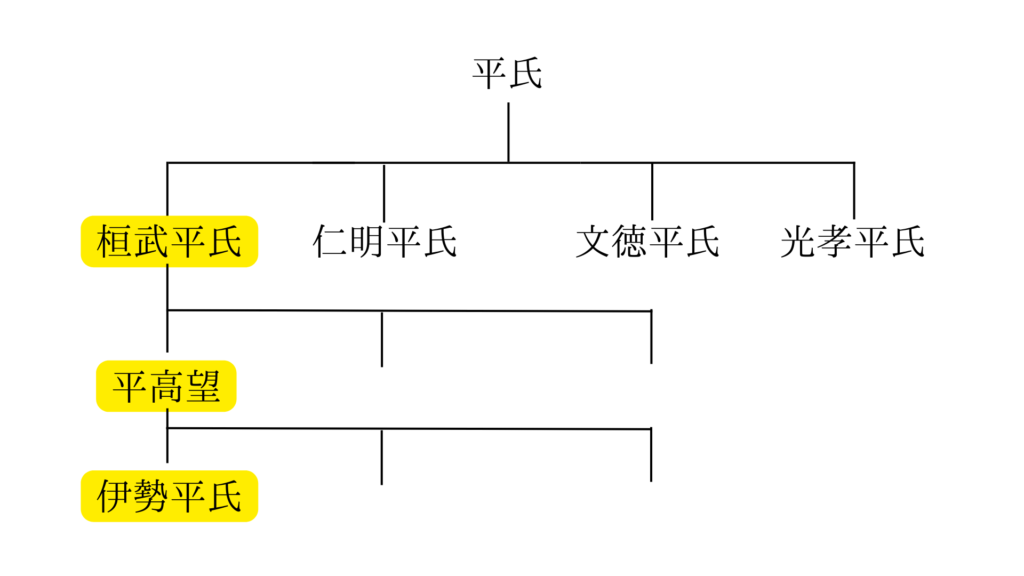 平氏の流派